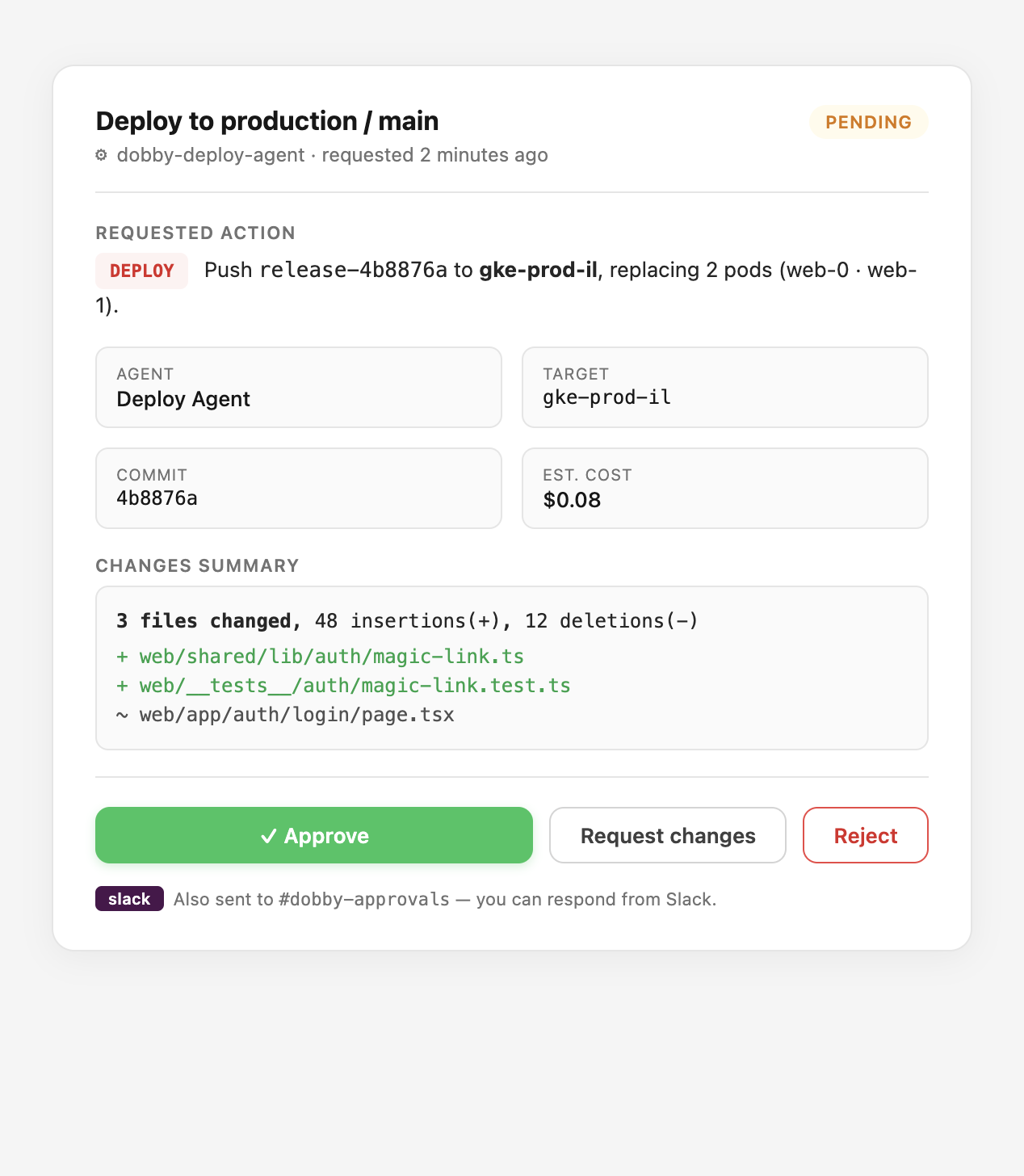 An approval request card in the Dobby dashboard: agent name, requested action (Deploy to production), commit, estimated cost, a changes-summary diff, and Approve / Request-changes / Reject buttons. A Slack pill notes the request is also posted to #dobby-approvals.
